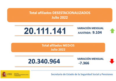 Datos afiliacin Seguridad Social julio 2022