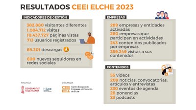 CEEI Elche incrementa el número de visitas, visitantes diferentes y páginas vistas en la web en 2023