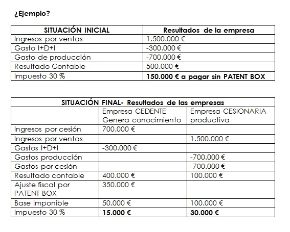 ejemplo Patent Box artículo Guillermo Morate