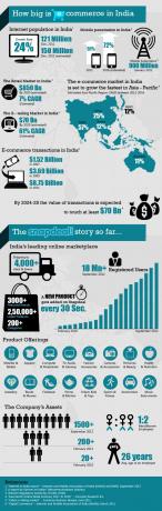 e-commerce india infograf�a