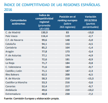 Análisis regiones españolas