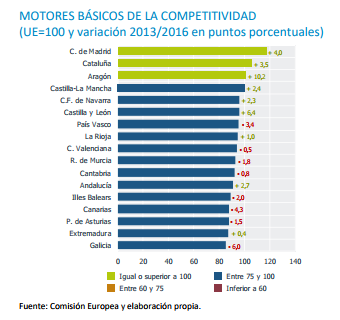 Motores básicos de competitividad