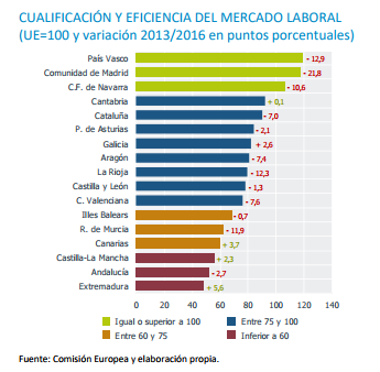 Cualificación y eficiencia mercado laboral