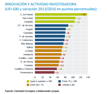 Innovación y actividad investigadora