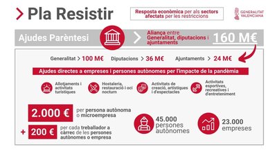 2 Convocatoria Ayudas Parntesis "Plan Resistir" en La Vall d'Uix